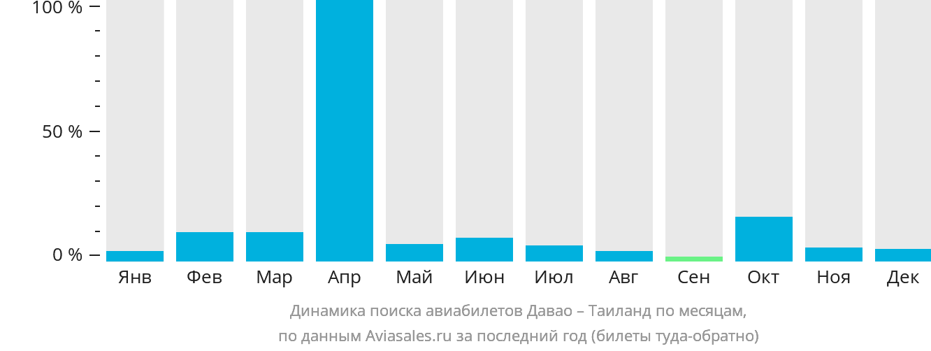 Динамика поиска авиабилетов из Давао в Таиланд по месяцам
