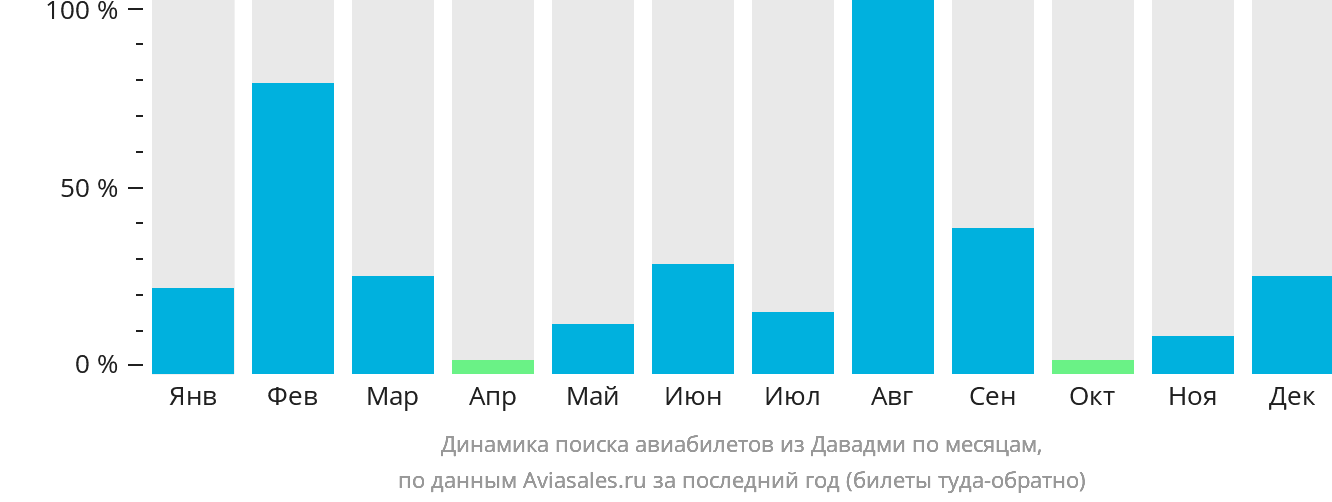 Динамика поиска авиабилетов из Давадми по месяцам