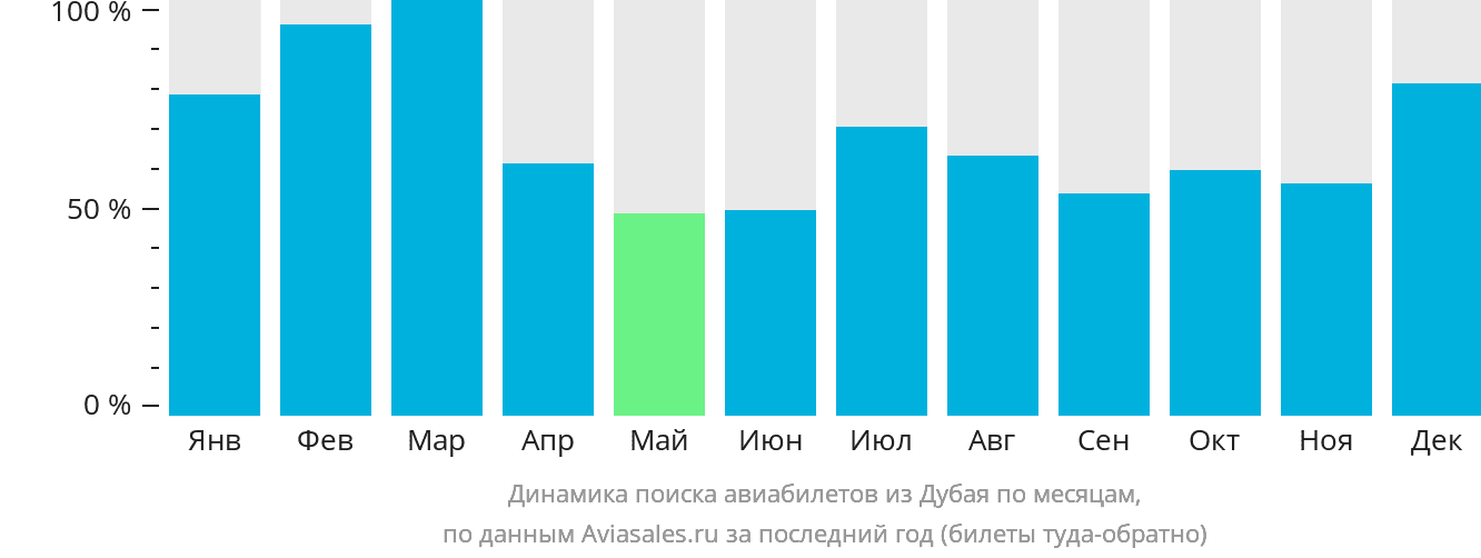 Динамика поиска авиабилетов из Дубая по месяцам
