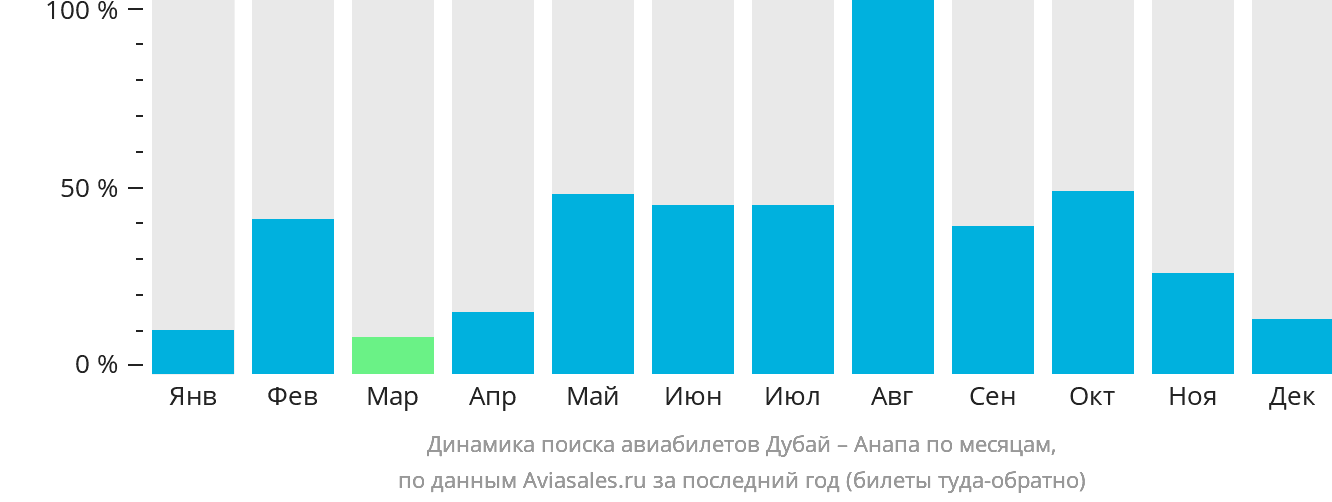Динамика поиска авиабилетов из Дубая в Анапу по месяцам