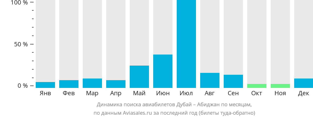 Динамика поиска авиабилетов из Дубая в Абиджан по месяцам