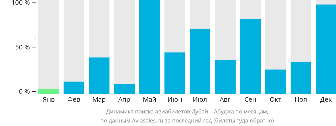 Динамика поиска авиабилетов из Дубая в Абуджу по месяцам