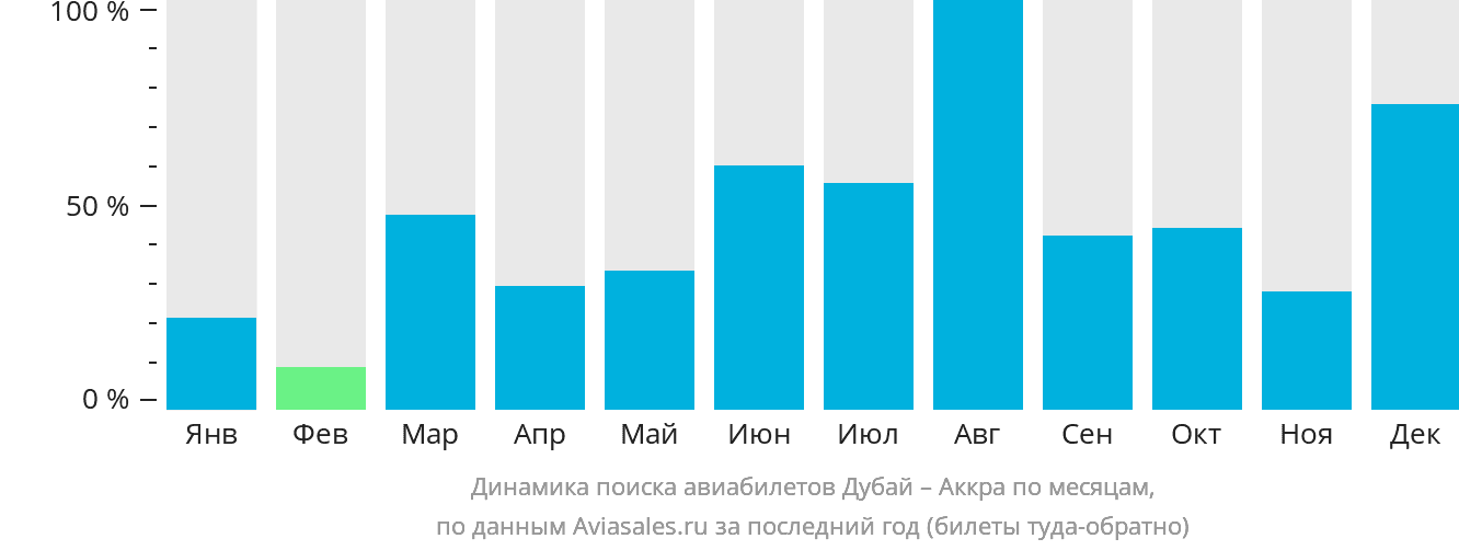 Динамика поиска авиабилетов из Дубая в Аккру по месяцам