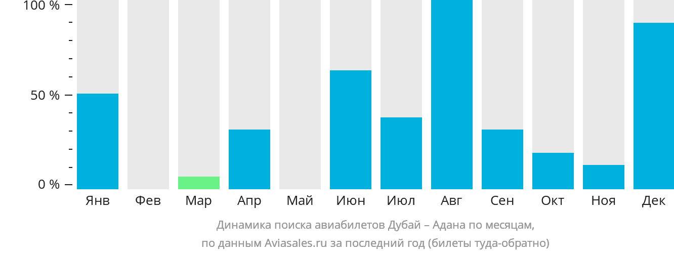 Динамика поиска авиабилетов из Дубая в Адану по месяцам