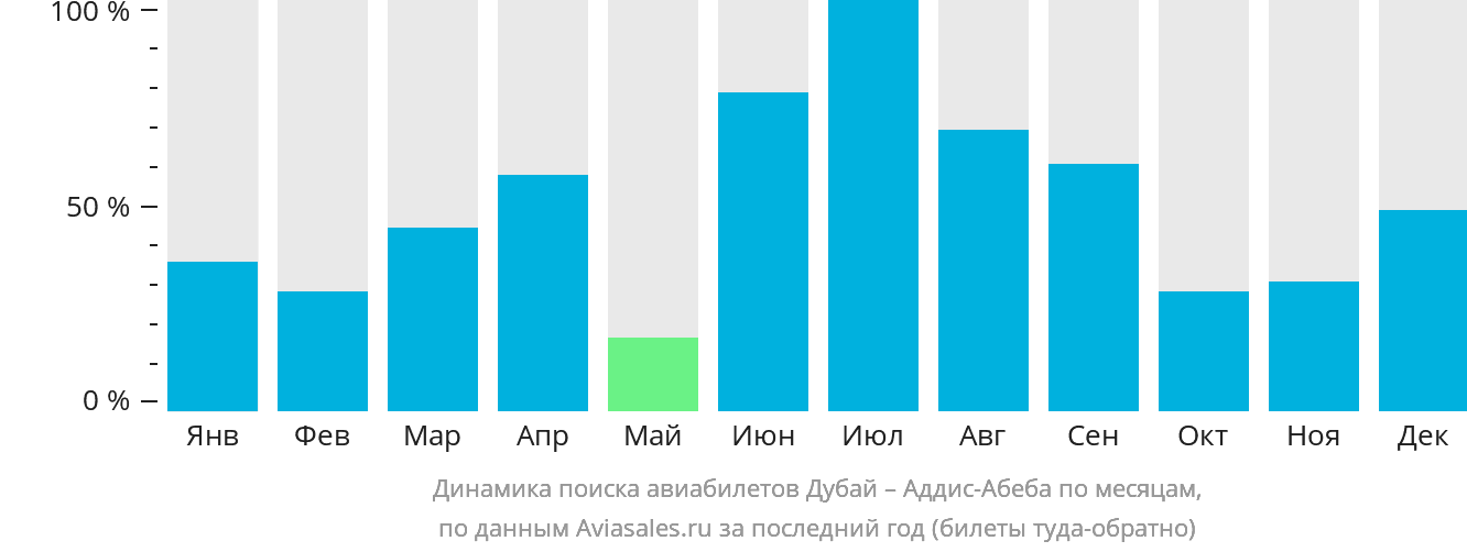 Динамика поиска авиабилетов из Дубая в Аддис-Абебу по месяцам