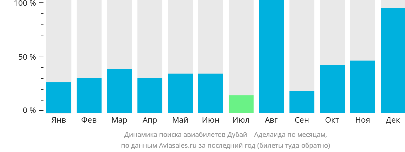 Динамика поиска авиабилетов из Дубая в Аделаиду по месяцам