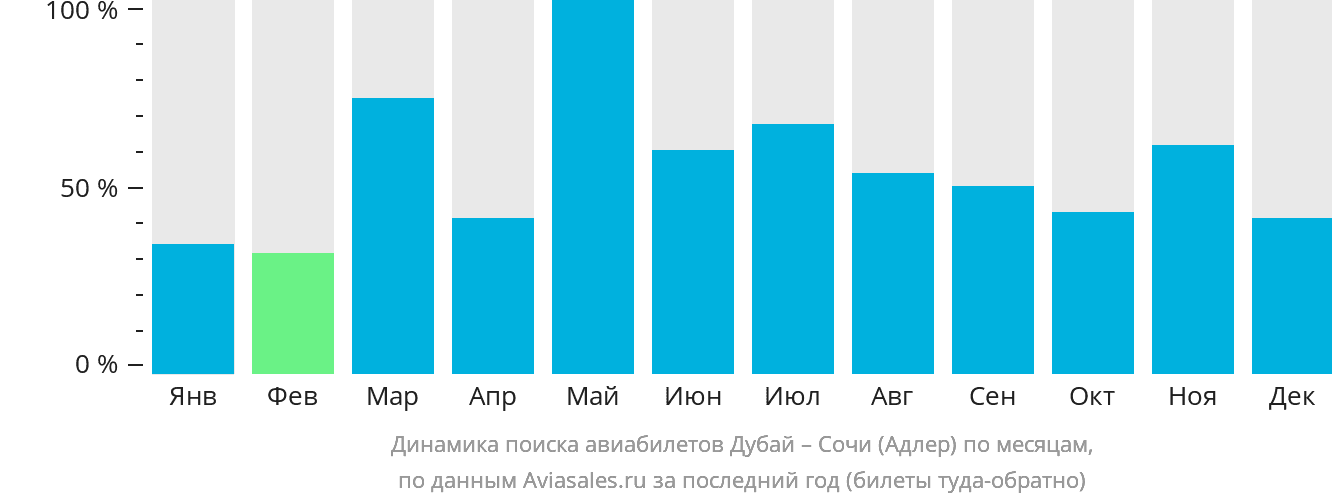 Динамика поиска авиабилетов из Дубая в Сочи по месяцам