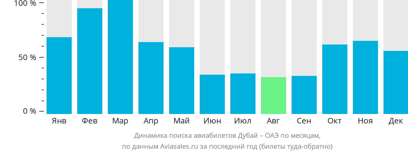Динамика поиска авиабилетов из Дубая в ОАЭ по месяцам