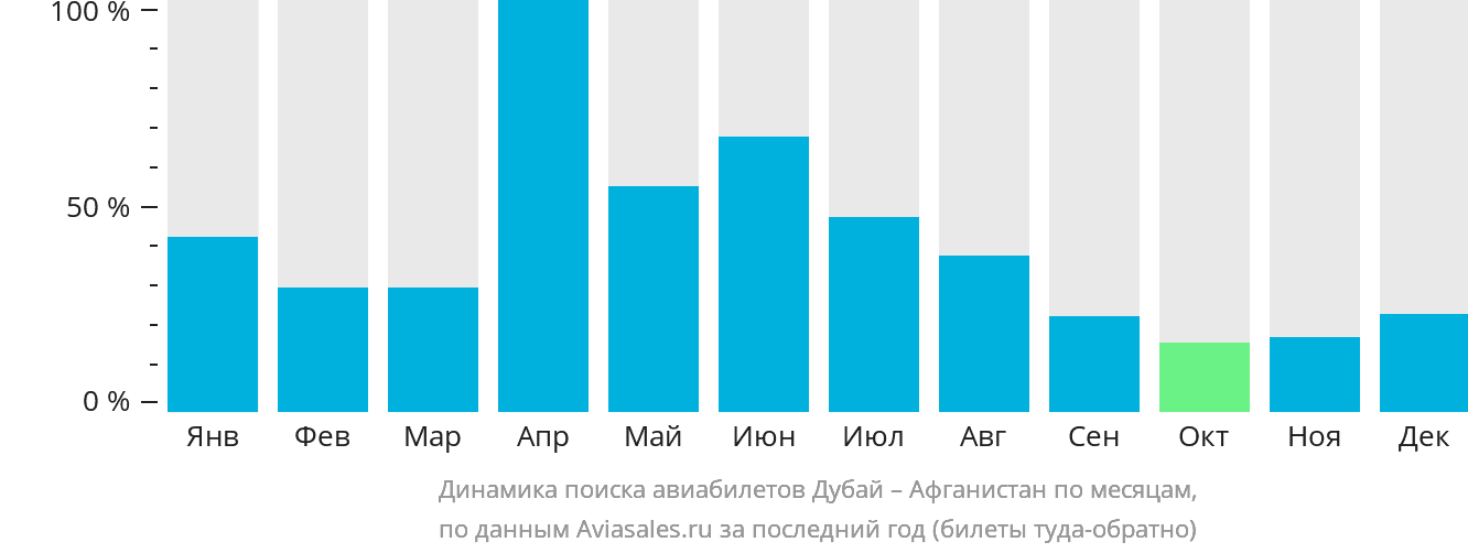 Динамика поиска авиабилетов из Дубая Афганистан по месяцам