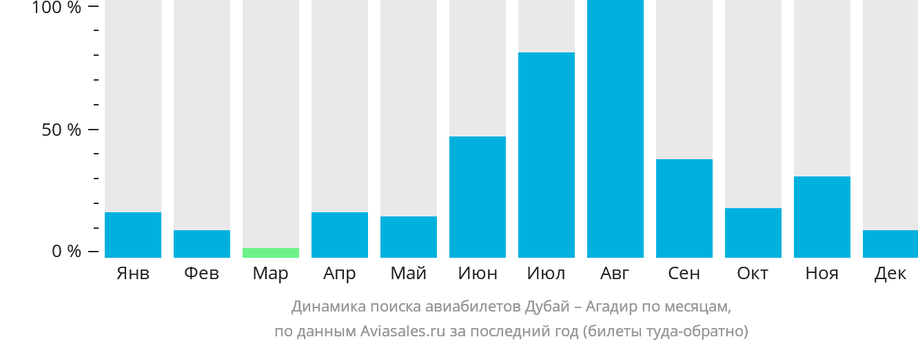 Динамика поиска авиабилетов из Дубая в Агадир по месяцам