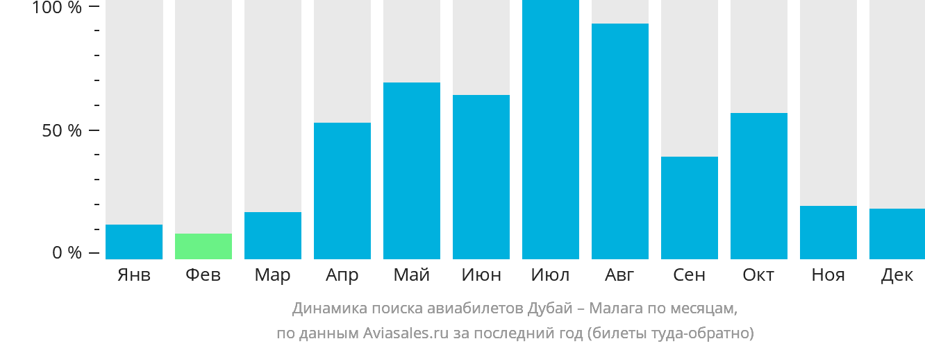 Динамика поиска авиабилетов из Дубая в Малагу по месяцам