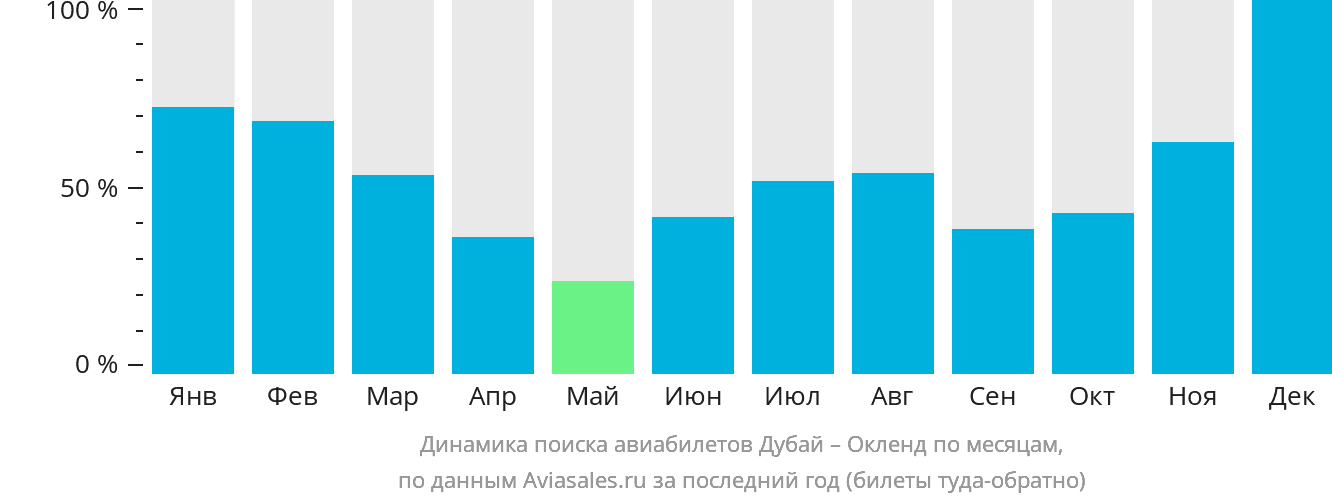 Динамика поиска авиабилетов из Дубая в Окленд по месяцам