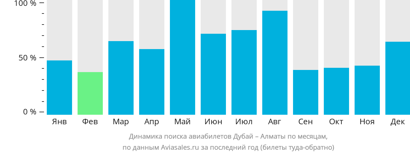 Динамика поиска авиабилетов из Дубая в Алматы по месяцам