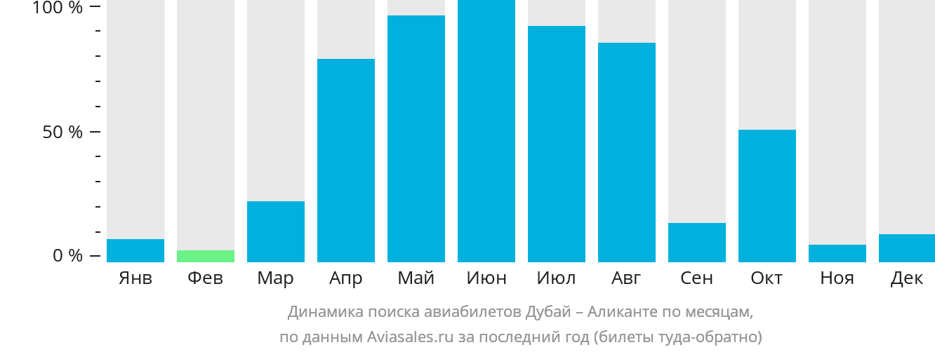 Динамика поиска авиабилетов из Дубая в Аликанте по месяцам
