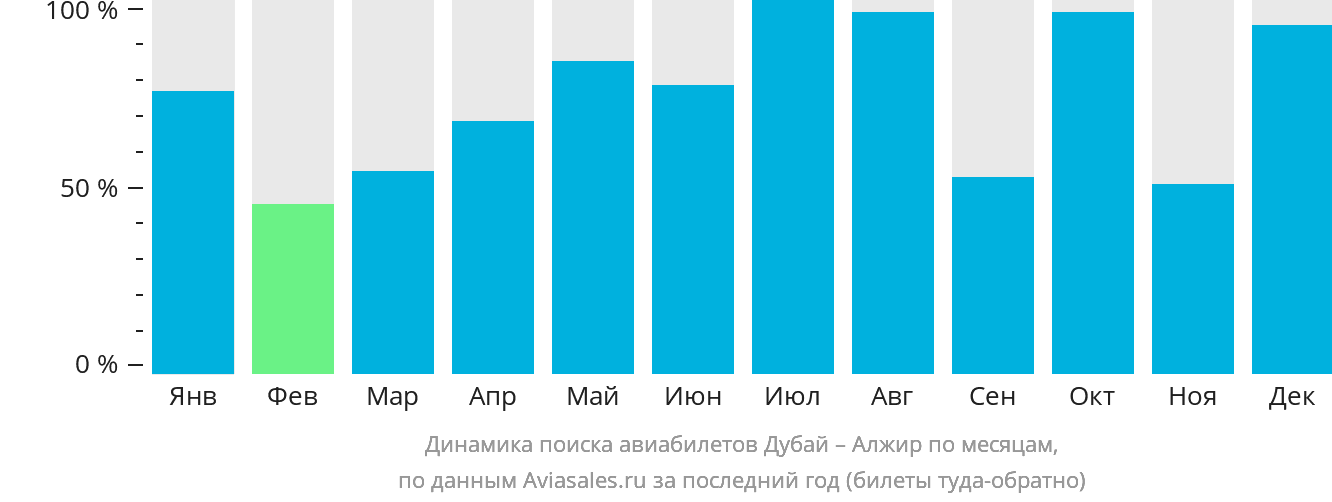 Динамика поиска авиабилетов из Дубая в Алжир по месяцам