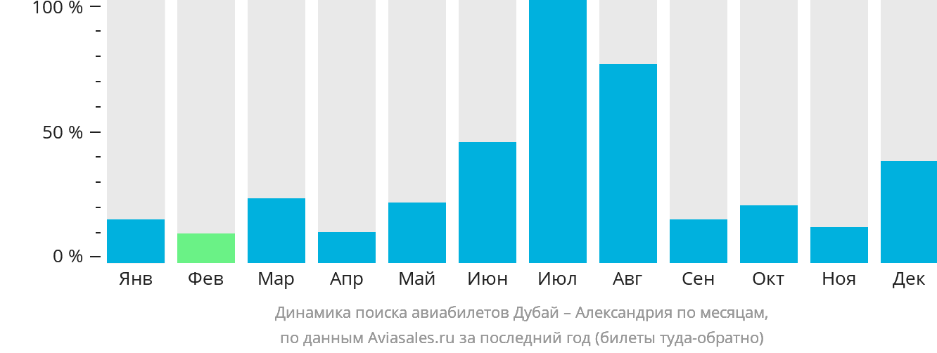 Динамика поиска авиабилетов из Дубая в Александрию по месяцам