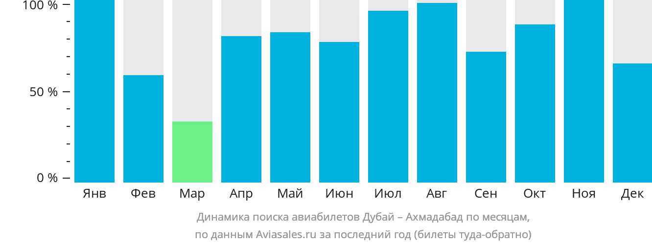 Динамика поиска авиабилетов из Дубая в Ахмадабад по месяцам