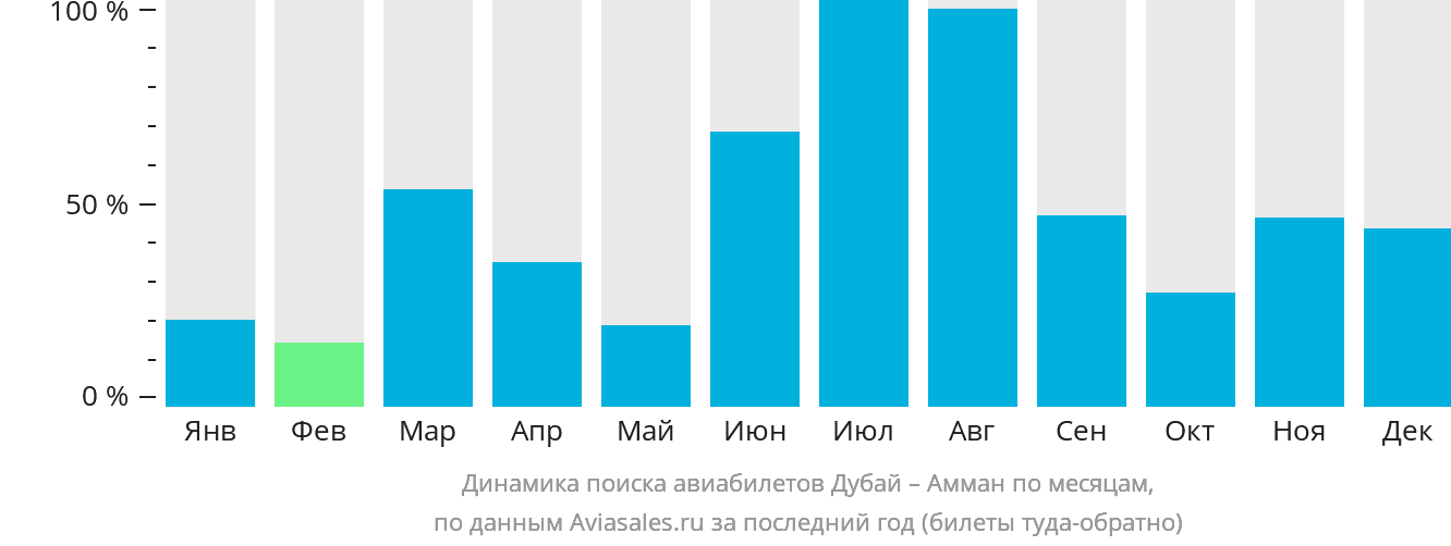 Динамика поиска авиабилетов из Дубая в Амман по месяцам