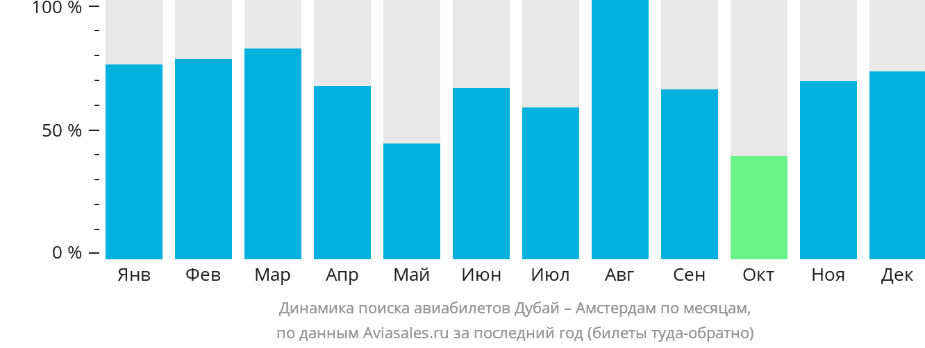 Динамика поиска авиабилетов из Дубая в Амстердам по месяцам