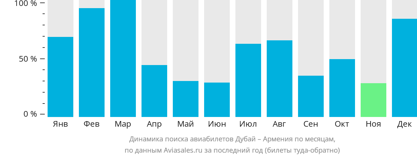 Динамика поиска авиабилетов из Дубая в Армению по месяцам