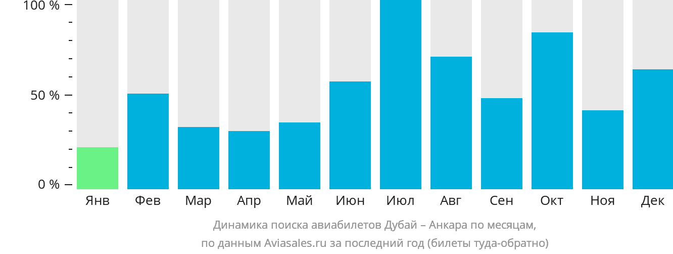 Динамика поиска авиабилетов из Дубая в Анкару по месяцам
