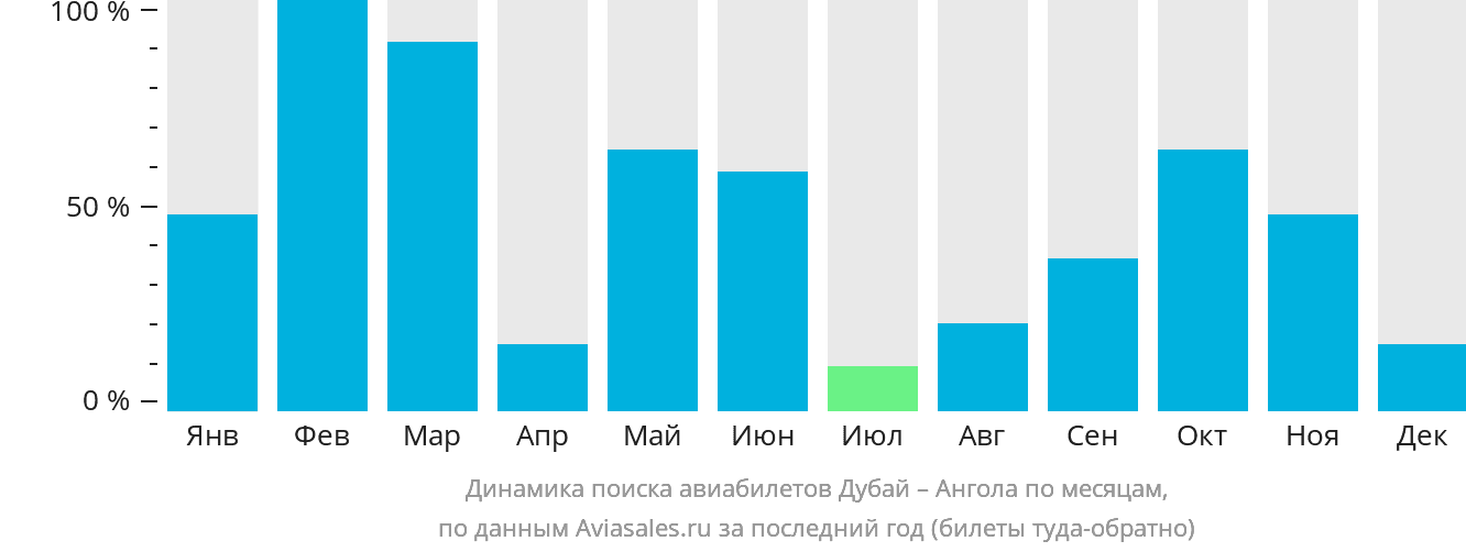 Динамика поиска авиабилетов из Дубая в Анголу по месяцам