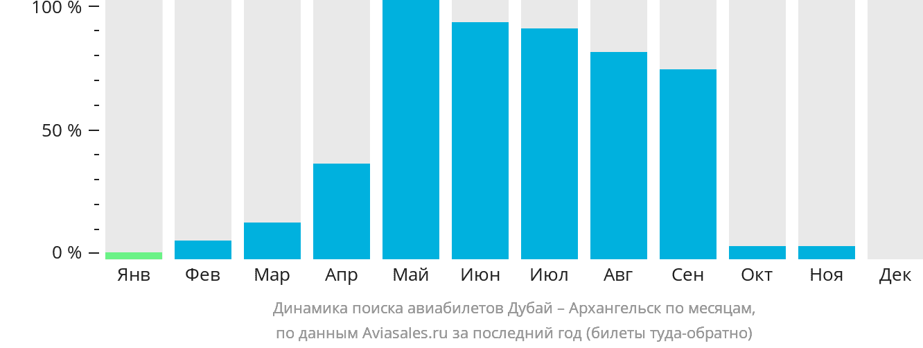 Динамика поиска авиабилетов из Дубая в Архангельск по месяцам