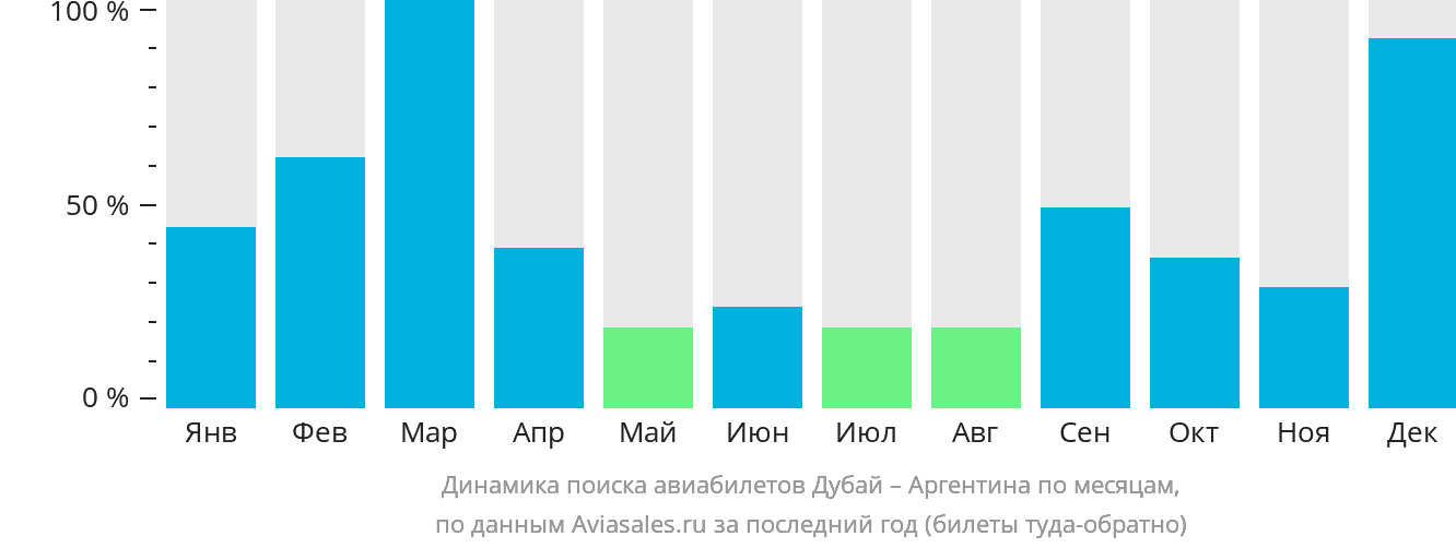 Динамика поиска авиабилетов из Дубая в Аргентину по месяцам