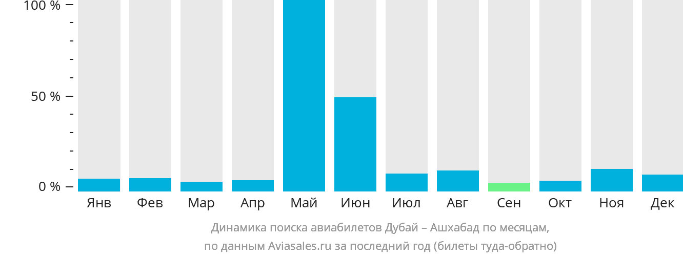Динамика поиска авиабилетов из Дубая в Ашхабад по месяцам