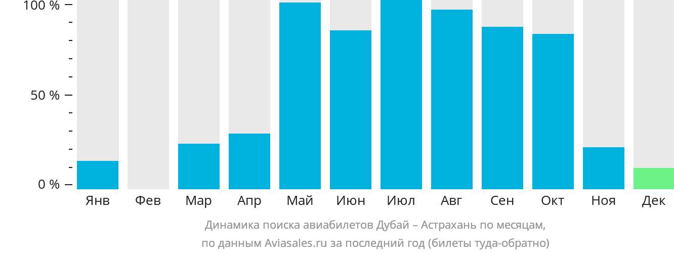 Динамика поиска авиабилетов из Дубая в Астрахань по месяцам