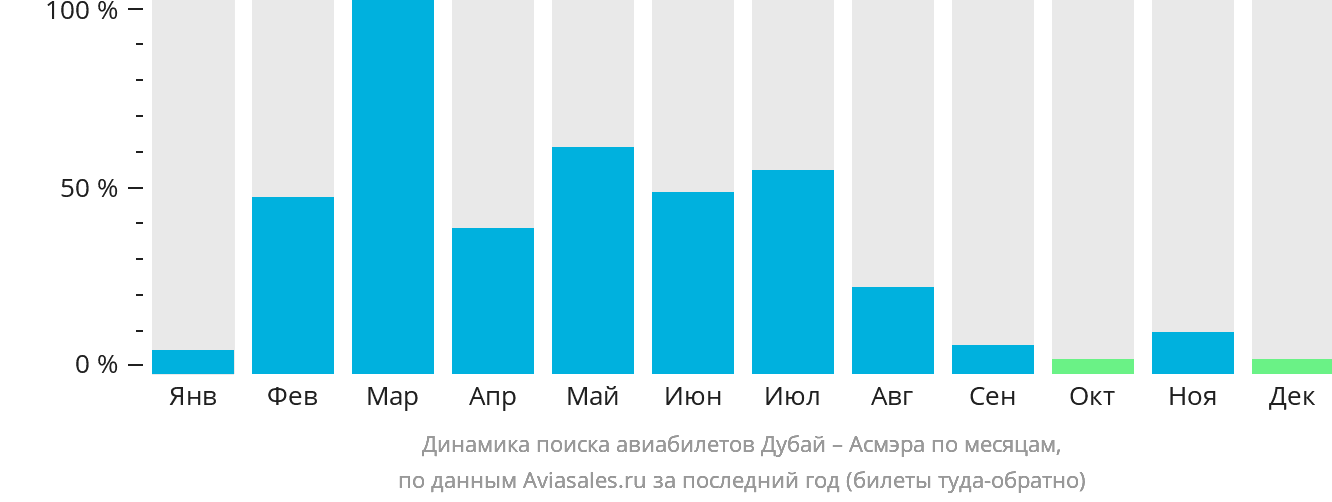 Динамика поиска авиабилетов из Дубая в Асмэру по месяцам