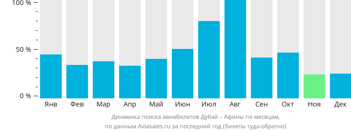 Динамика поиска авиабилетов из Дубая в Афины по месяцам