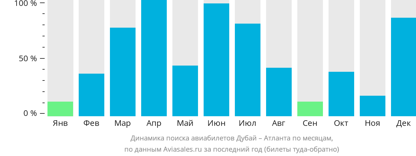Динамика поиска авиабилетов из Дубая в Атланту по месяцам
