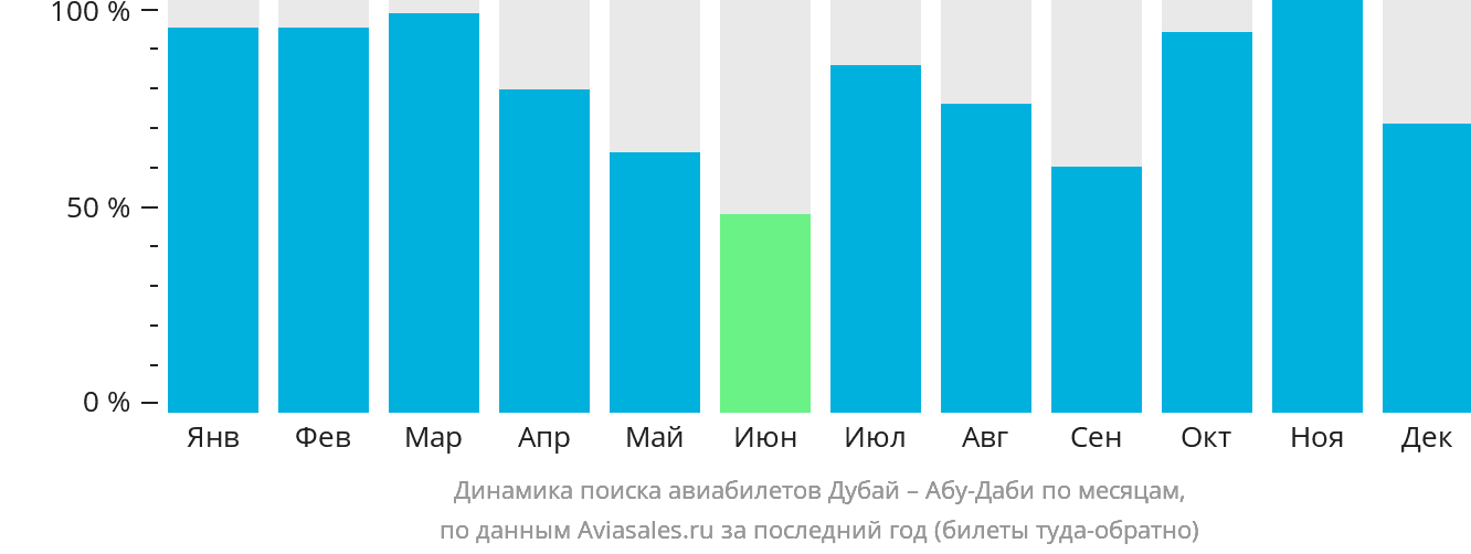 Динамика поиска авиабилетов из Дубая в Абу-Даби по месяцам
