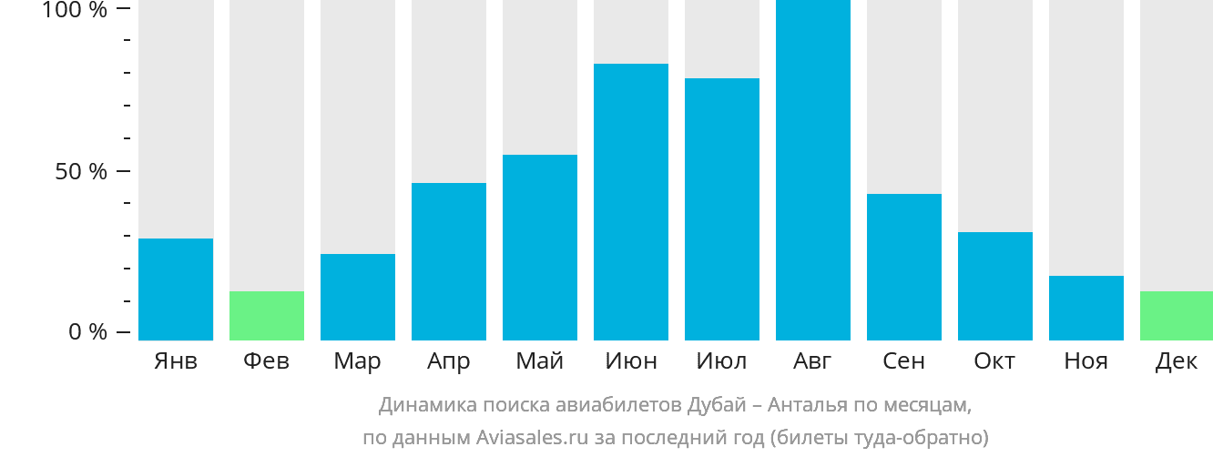 Динамика поиска авиабилетов из Дубая в Анталью по месяцам