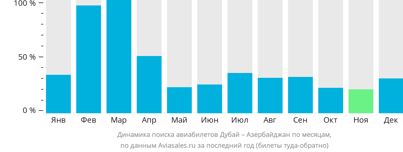 Динамика поиска авиабилетов из Дубая в Азербайджан по месяцам