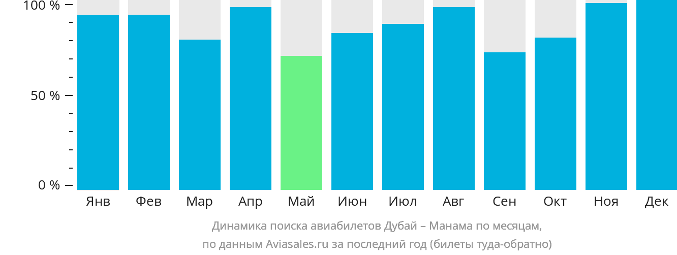 Динамика поиска авиабилетов из Дубая в Манаму по месяцам