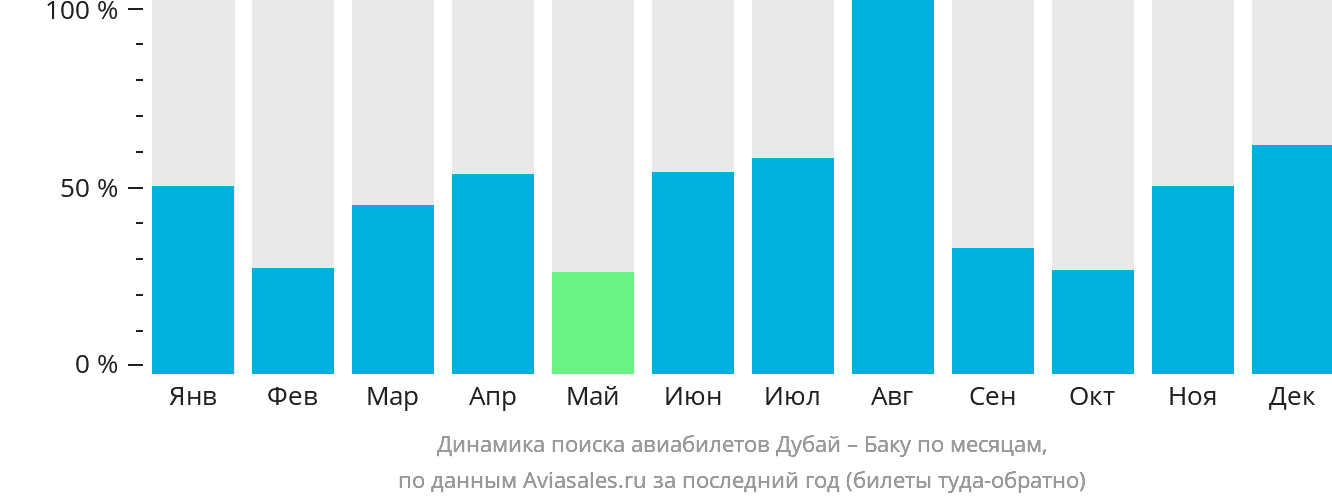 Динамика поиска авиабилетов из Дубая в Баку по месяцам