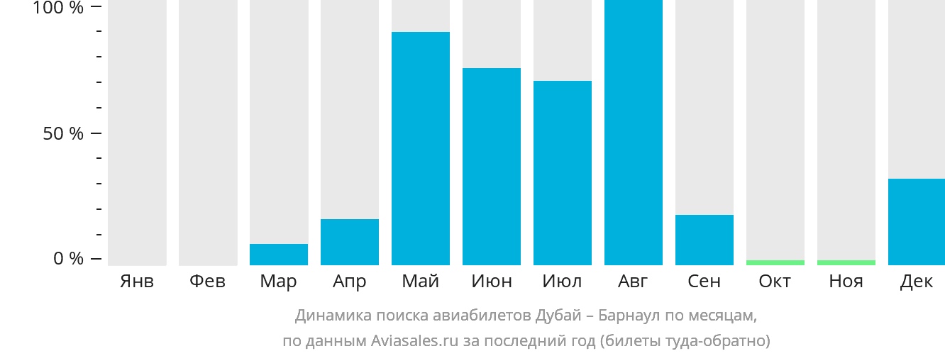 Динамика поиска авиабилетов из Дубая в Барнаул по месяцам