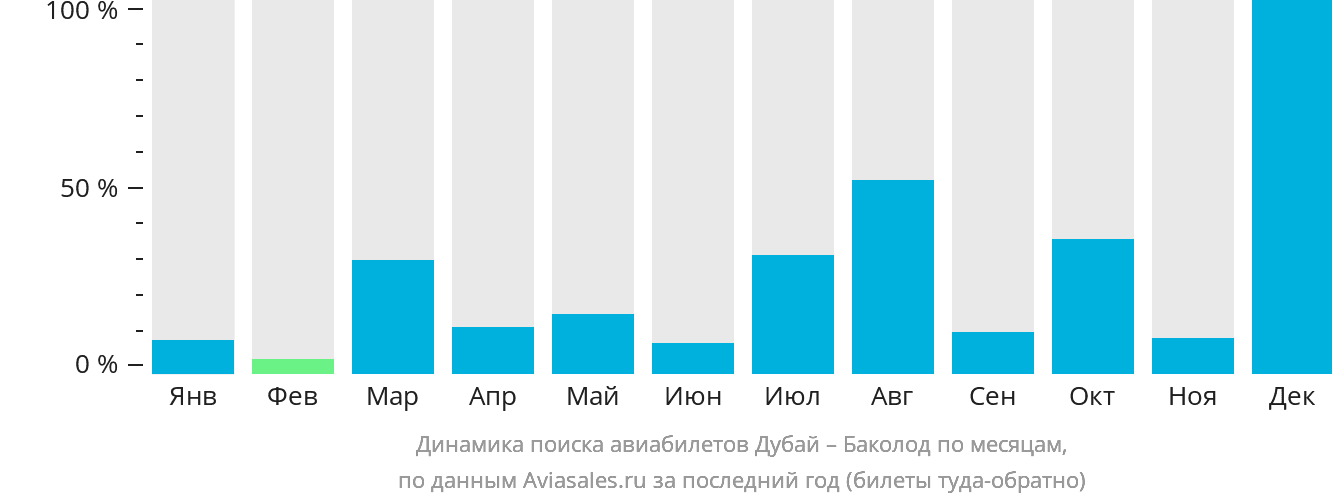 Динамика поиска авиабилетов из Дубая в Баколод по месяцам