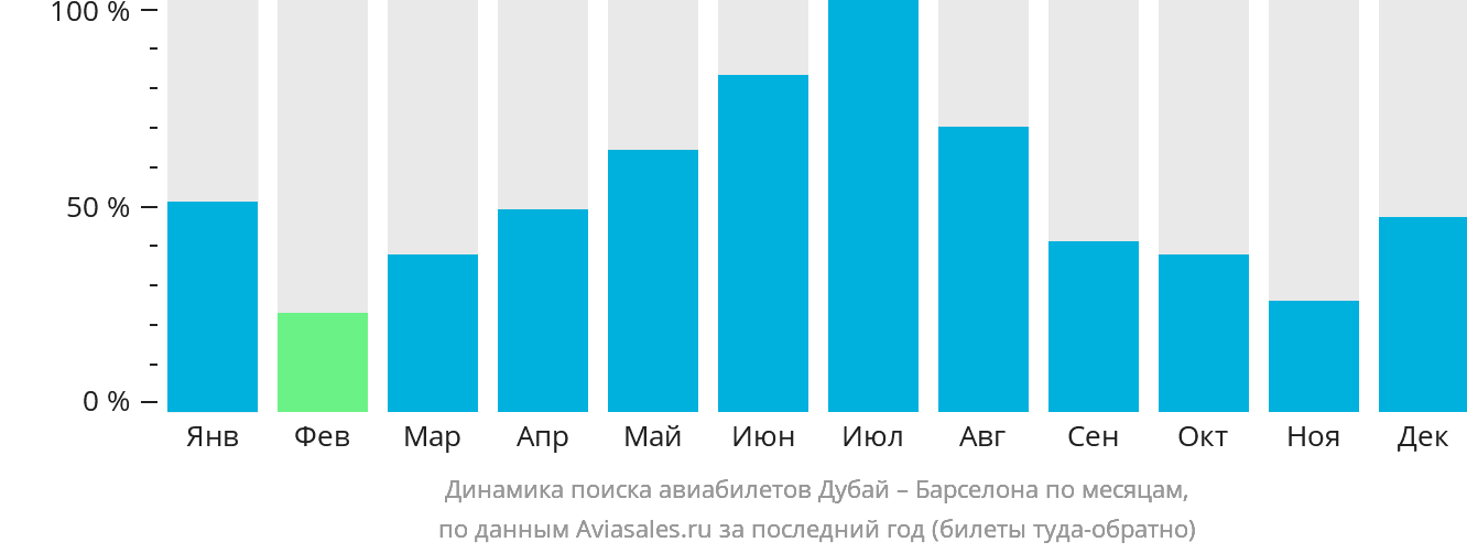 Динамика поиска авиабилетов из Дубая в Барселону по месяцам