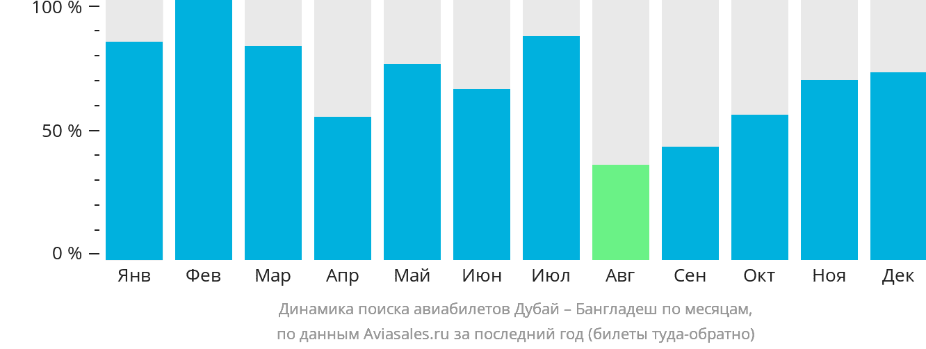 Динамика поиска авиабилетов из Дубая в Бангладеш по месяцам