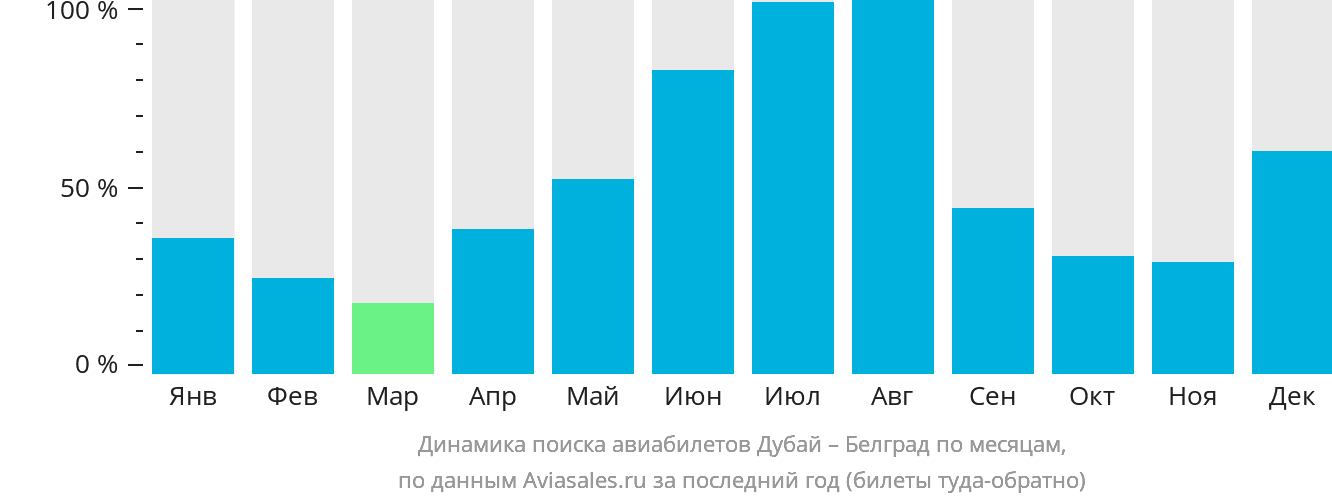 Динамика поиска авиабилетов из Дубая в Белград по месяцам