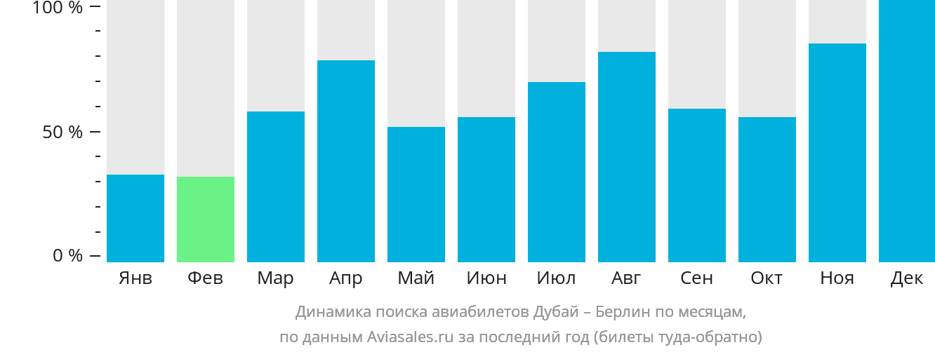 Динамика поиска авиабилетов из Дубая в Берлин по месяцам