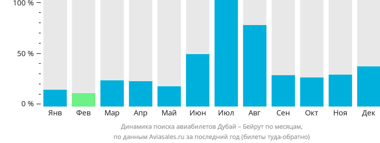 Динамика поиска авиабилетов из Дубая в Бейрут по месяцам