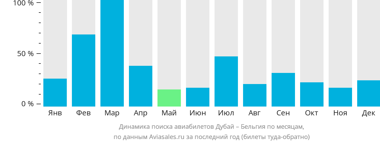 Динамика поиска авиабилетов из Дубая в Бельгию по месяцам