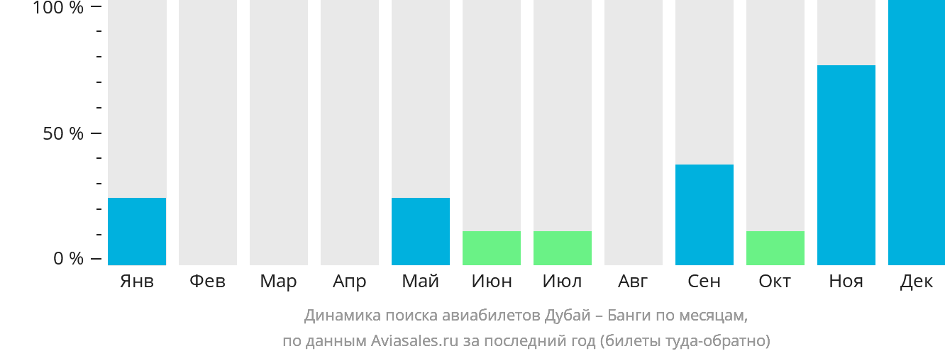 Динамика поиска авиабилетов из Дубая в Банги по месяцам