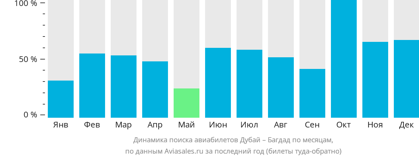 Динамика поиска авиабилетов из Дубая в Багдад по месяцам