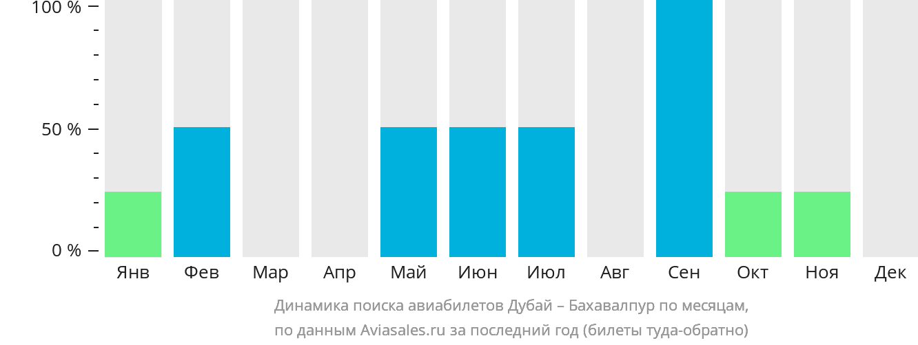 Динамика поиска авиабилетов из Дубая в Бахавалпур по месяцам