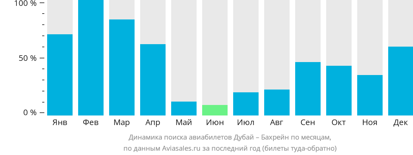 Динамика поиска авиабилетов из Дубая в Бахрейн по месяцам